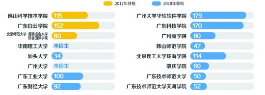 广东高校数据科学与大数据技术专业获批时间与2018年招生人数 部分省市区获批该专业的高校数量