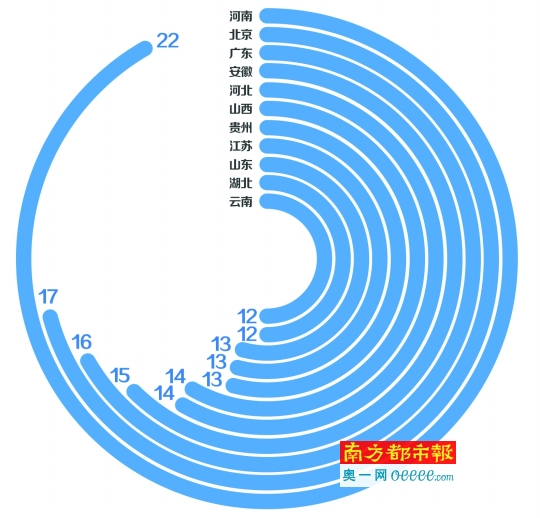 广东2018年招生有六校人数上百 河南获批高校最多达22所